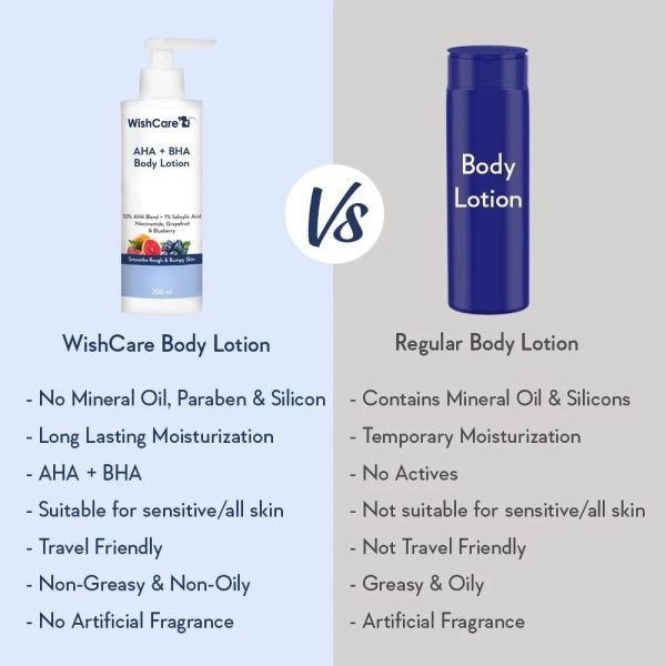 WishCare 10% AHA + 1% BHA Body Lotion Glycolic Body Lotion-200ml